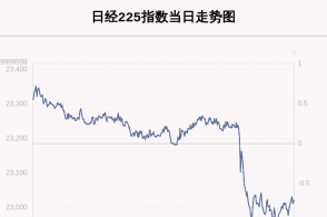 日本基准的日经225指数在早盘交易中飙升，涨幅超过2000点