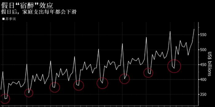 特朗普贸易战扰乱商业，美国经济第一季度萎缩0.3%
